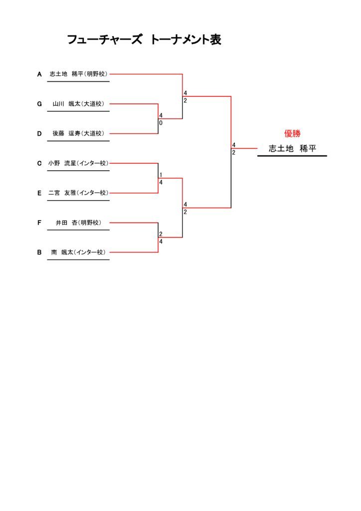 第27回アクエリアスカップジュニア 　フューチャーズ決勝リーグのサムネイル